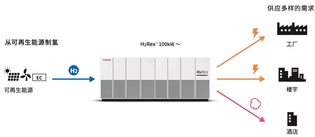 东芝的纯氢能燃料电池系统H2Rex累计在日本交付100台以上