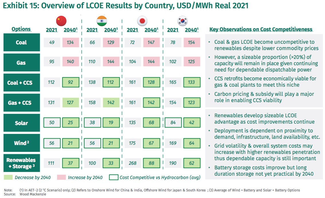 插图：中国、印度、日本和韩国2021年、2040年各种技术LCOE（平准化度电成本），单位：USD/MWh。来源：AIGCC CCS报告